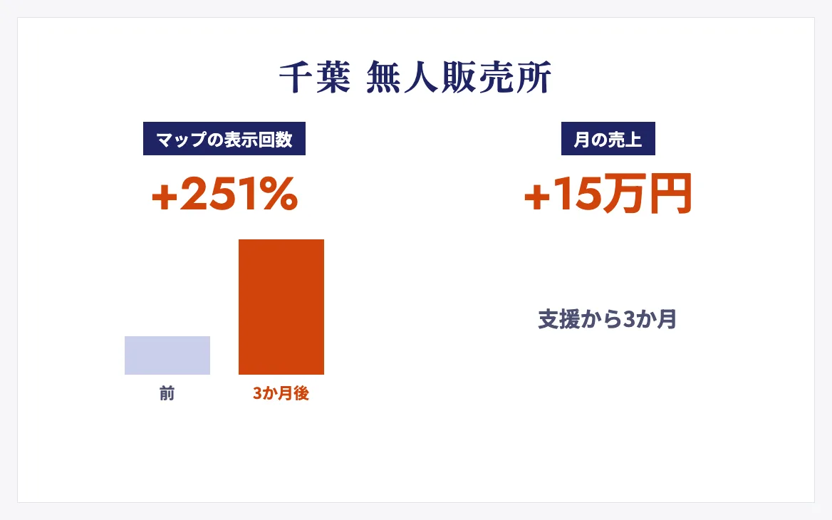 千葉の無人販売所のMEO支援の成果