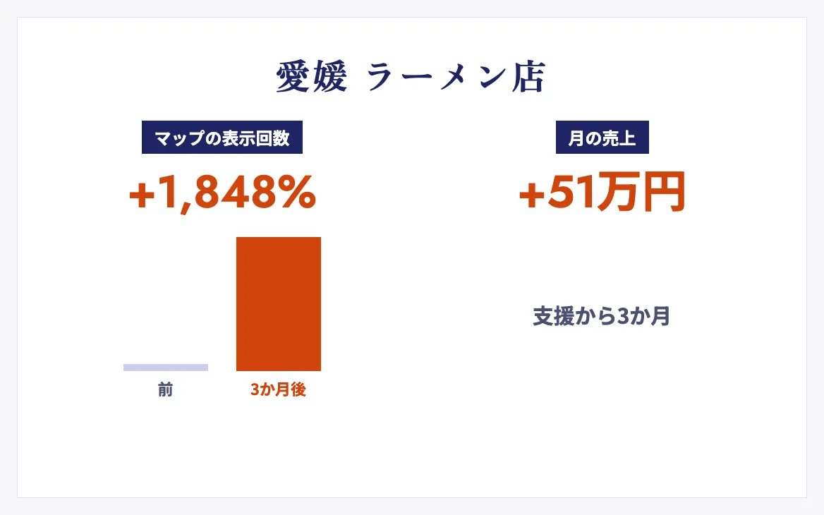 愛媛のラーメン店のMEO支援の成果