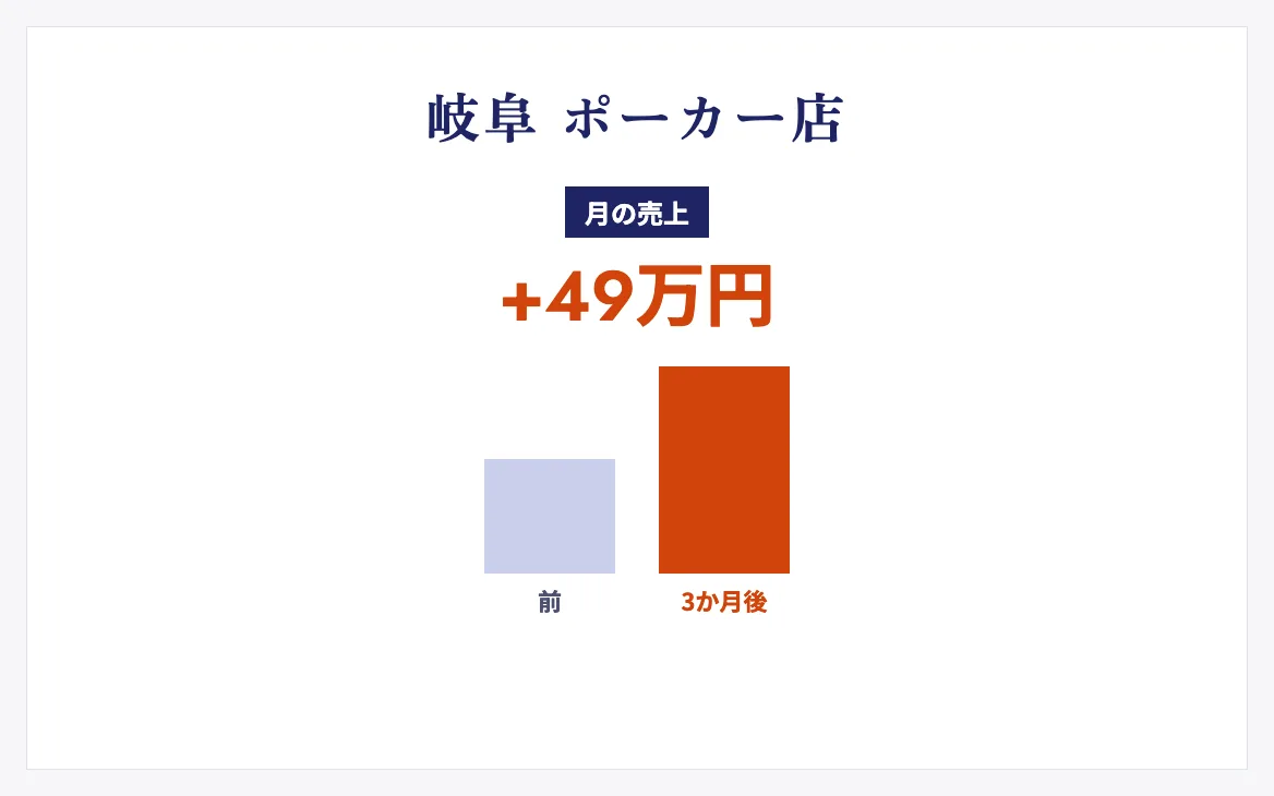 岐阜のポーカー店のMEO支援の成果