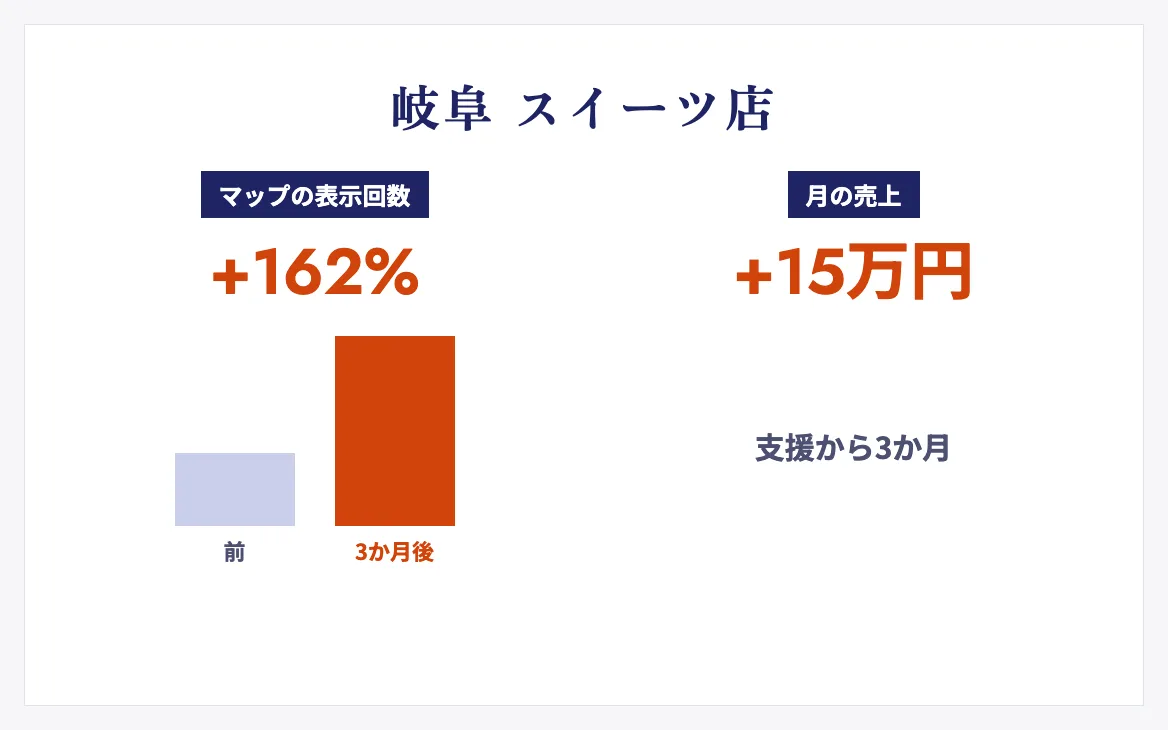 岐阜のスイーツ店のMEO支援の成果