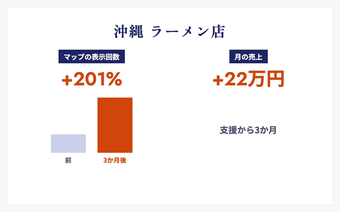 沖縄のラーメン店のMEO支援の成果